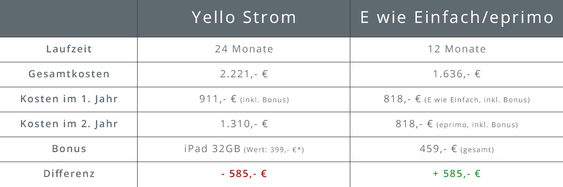 Übersicht Stromtarif bei Yello Strom und eprimo