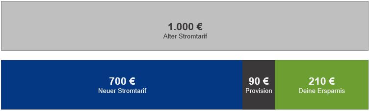 Berechnungsmodell | cheapenergy24 | Kosten Berechnungsmodell | cheapenergy24 | Kosten