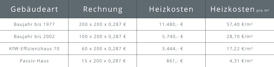 Jährliche Heizkosten einer Gasheizung Übersicht über die jährlichen Heizkosten einer Gasheizung nach Gebäudeart und Heizkosten pro Quadratmeter