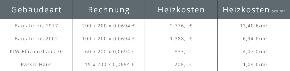 Jährliche Heizkosten einer Stromheizung Übersicht über die jährlichen Heizkosten einer Stromheizung nach Gebäudeart und Heizkosten pro Quadratmeter