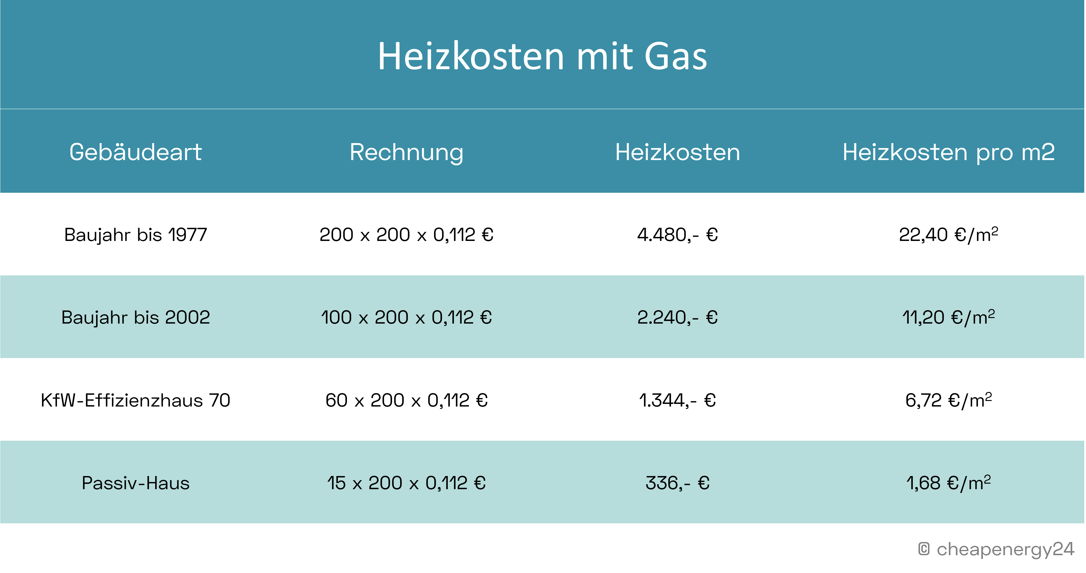 Gaskosten Heizen 200 m2