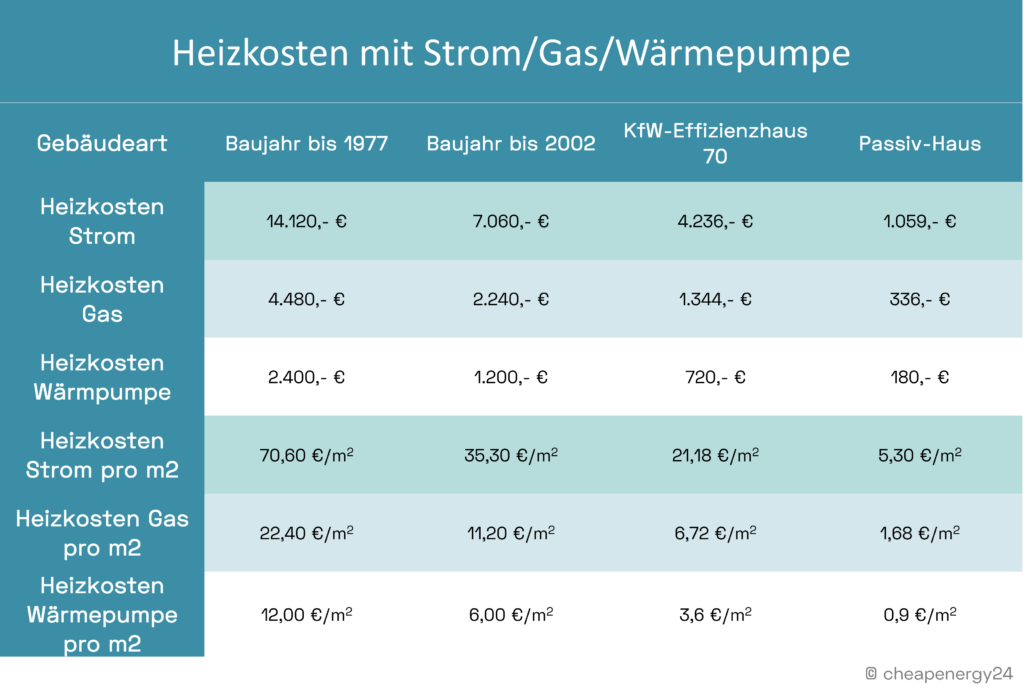 Kubikmeter Gas Kosten