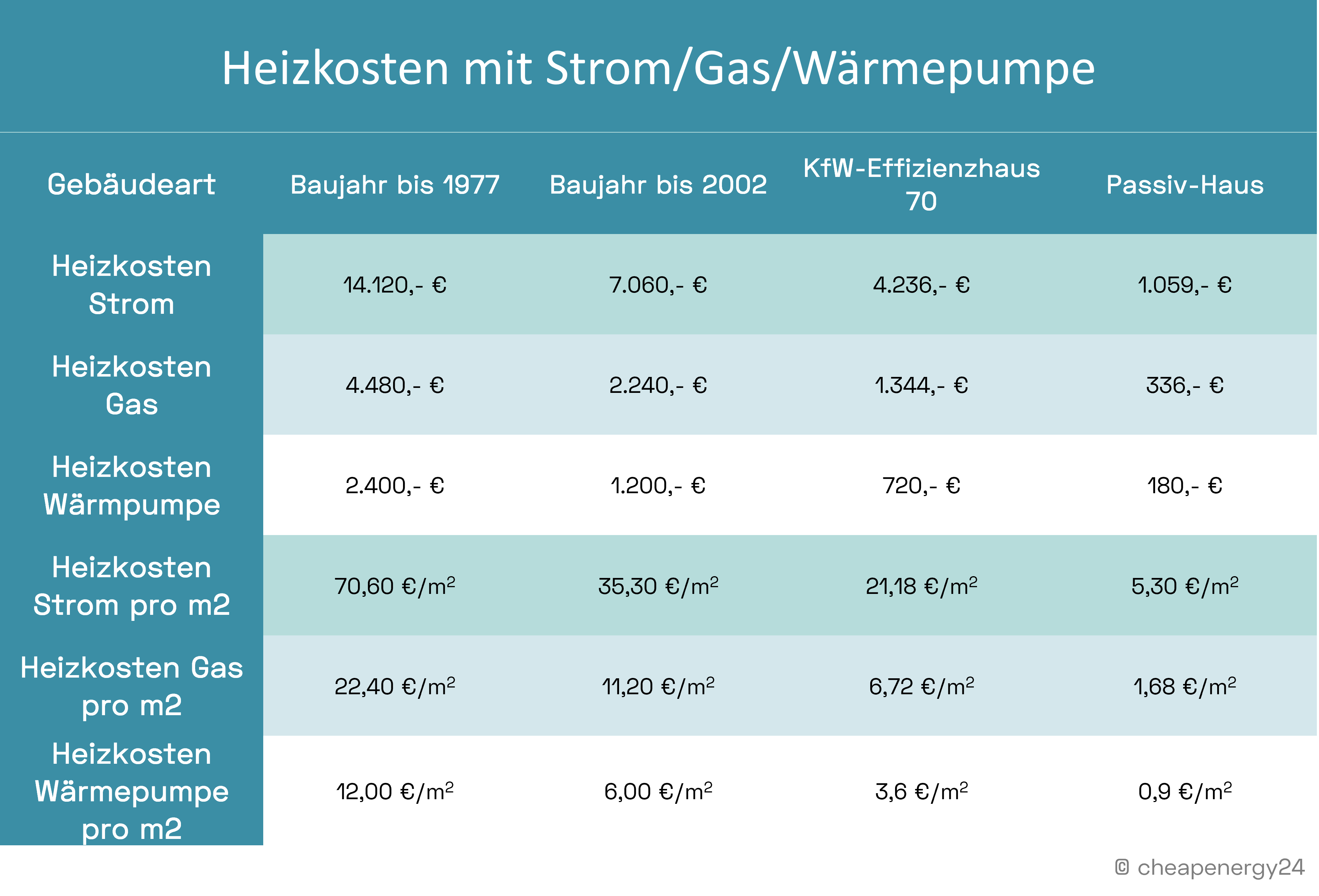 Strom und Gas Kosten gegenübergestellt