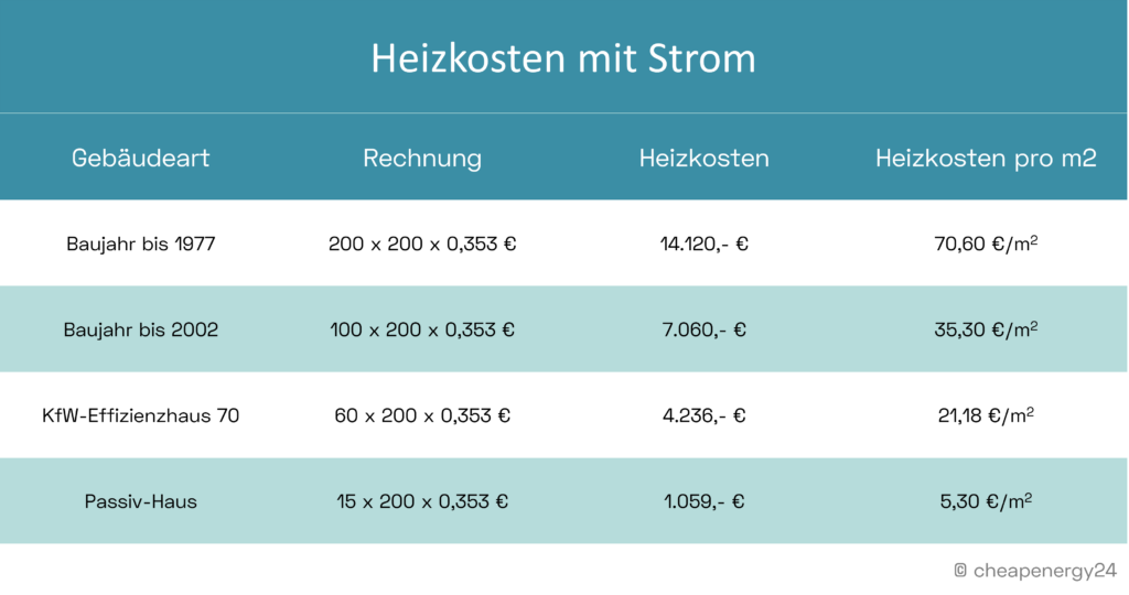 Was ist günstiger: Strom, Gas oder Wärmepumpe? | Heizkostenvergleich