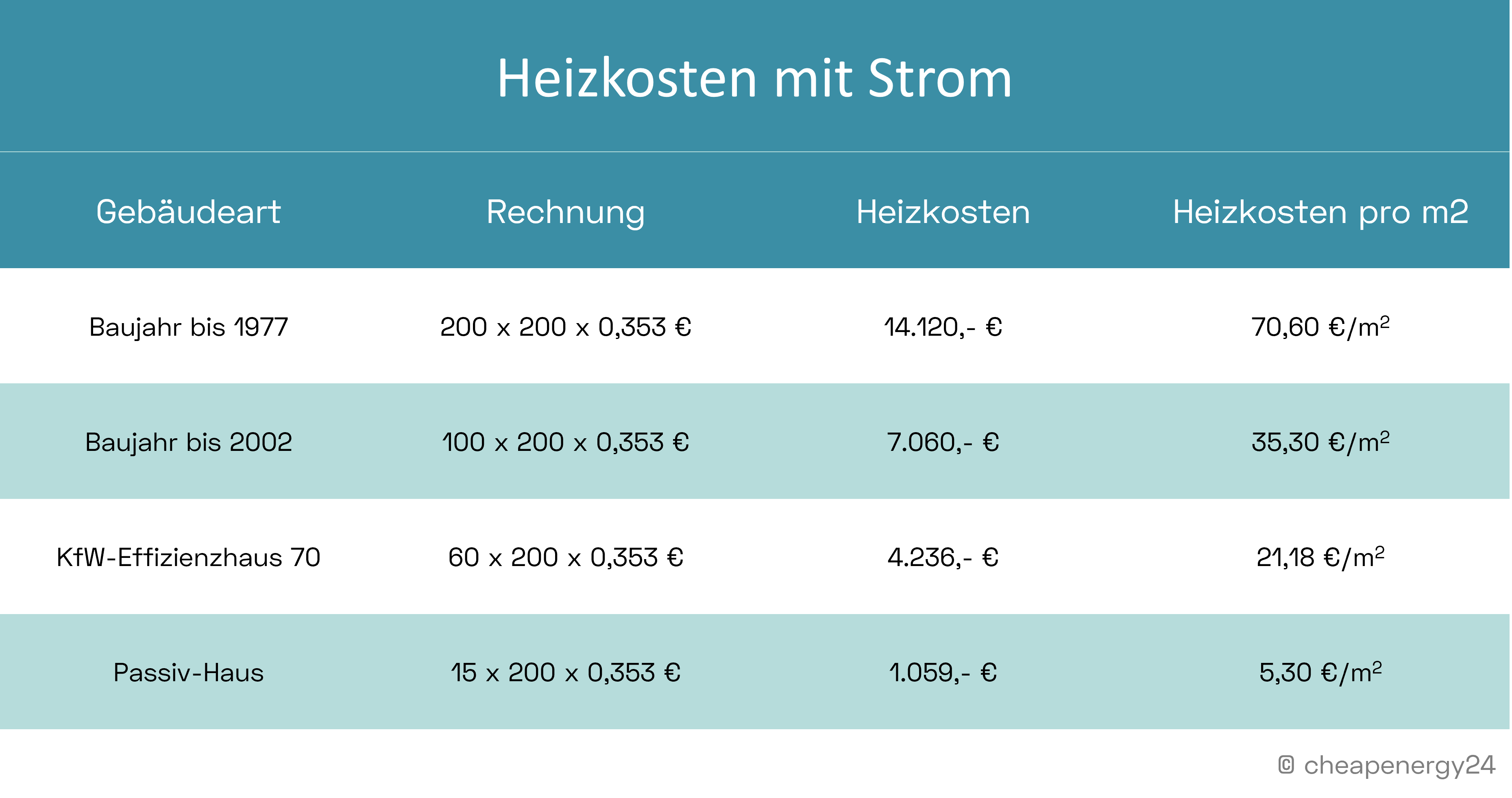 Stromkosten Heizen 200m2