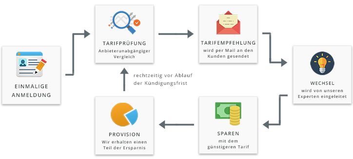 Schaubild Businessmodell Schaubild Businessmodell