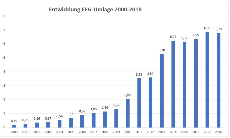 Entwicklung der EEG-Umlage | Strom und Gas Balkendiagramm zur Entwicklung der EEG-Umlage von 2000-2018.