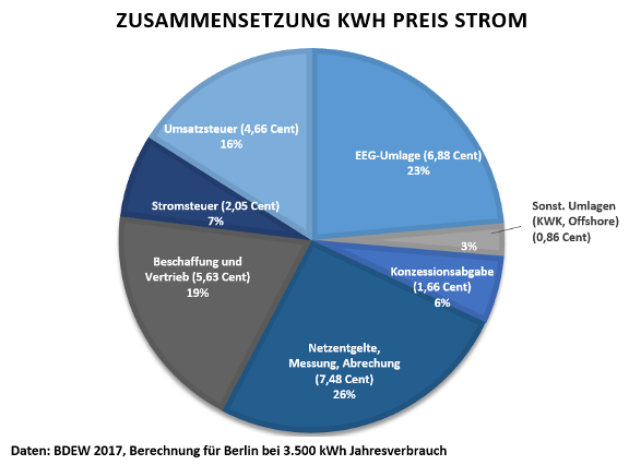 Zusammensetzung des Strompreises | EEG-Umlage Kreisdiagramm zur Zusammensetzung des Strompreises.