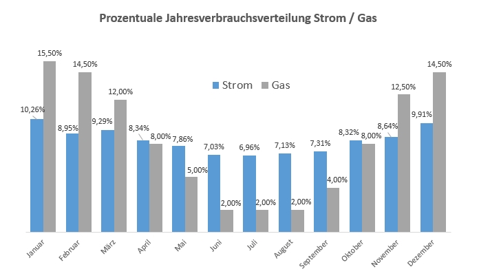 Jahresverbrauch I Prozentuale Jahresverbrauchsverteilung Strom und Gas Prozentuale Jahresverbrauchsverteilung von Strom und Gas