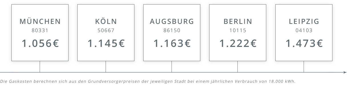 Gasanbieter Augsburg | Gaskosten im Vergleich Gasanbieter-Vergleich: Augsburg, München, Köln, Berlin und Leipzig