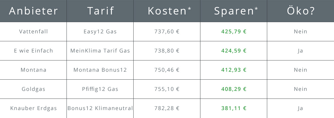 Gasanbieter Augsburg | Top 5 Gasanbieter Tabelle mit Gasanbieter in Augsburg