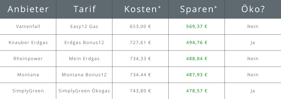 Top 5 Gasanbieter Berlin Tabelle Top 5 Gasanbieter in Berlin