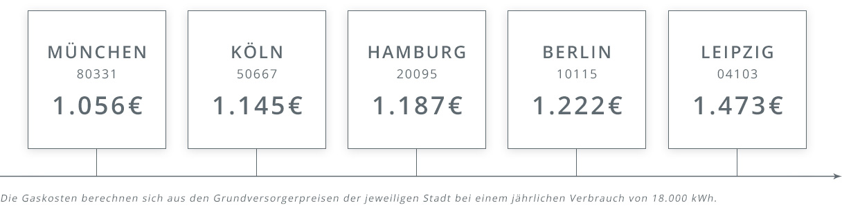Gasanbieter Vergleich Hamburg Gaskosten Vergleich: Hamburg, München, Köln, Berlin, Leipzig