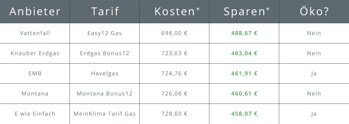 Top 5 Gasanbieter in Hamburg Tabelle über die Top 5 Gasanbieter in Hamburg