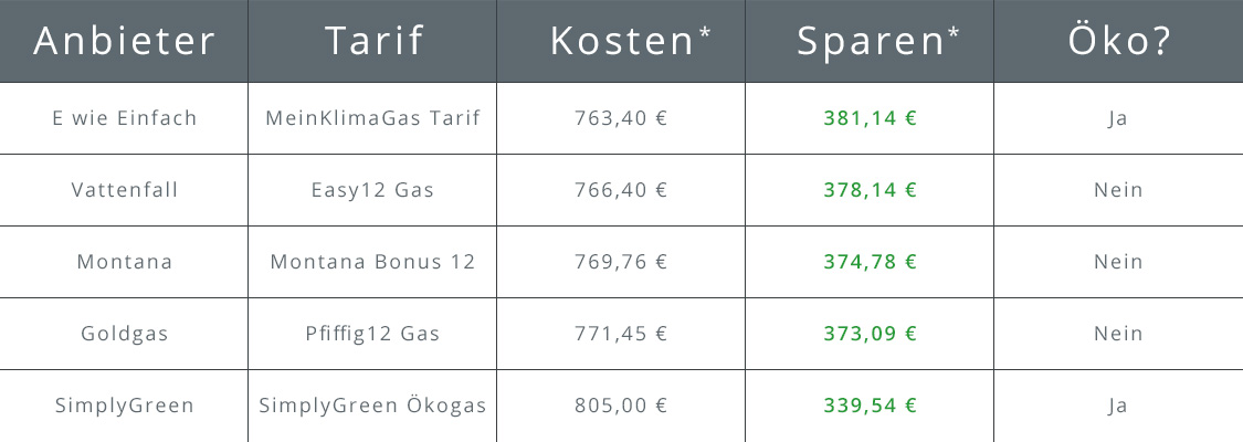 Gasanbieter Köln Tabelle mit den Top 5 Gasanbietern in Köln