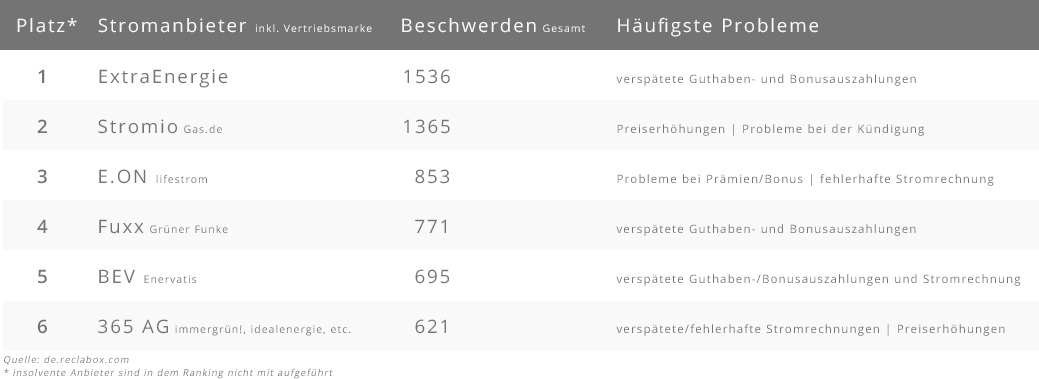 Gasvergleich | Die schlechtesten Gasanbieter Übersicht über die schlechtesten Anbieter