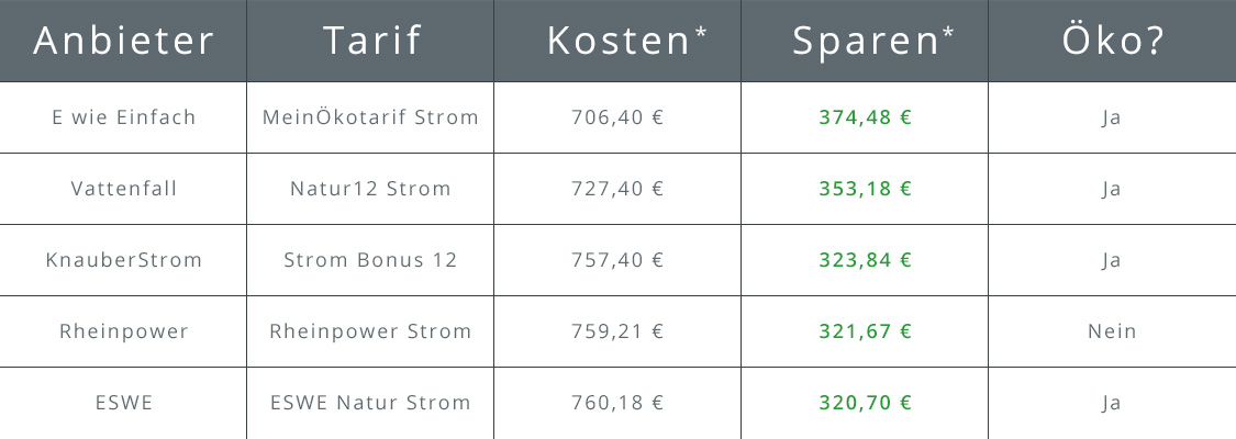 Stromanbieter Augsburg Tabelle der Top 5 Stromanbieter in Augsburg