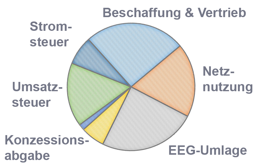 strompreisentwicklung-infografik Infografik, Kreisdiagramm zur Strompreisentwicklung