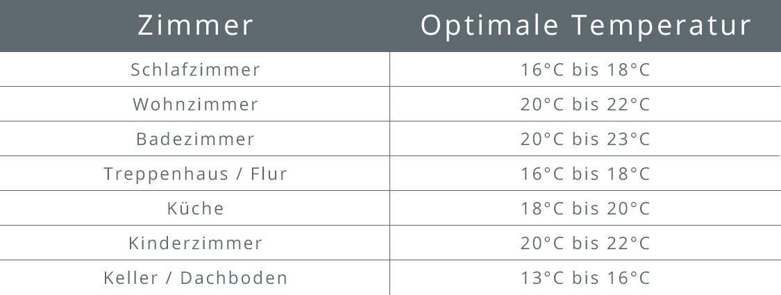 Übersicht über die richtige Zimmertemperatur in Küche, Keller, Schlaf-, Wohn- und Badezimmer