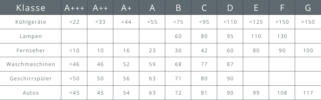 Übersicht über die Energieeffizienzklassen bei Elektrogeräten wie Kühlgeräten, Lampen oder Waschmaschinen