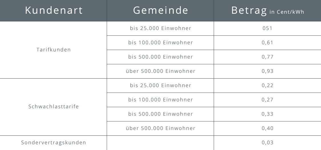 Übersicht Konzessionsabgabe nach Kundenart