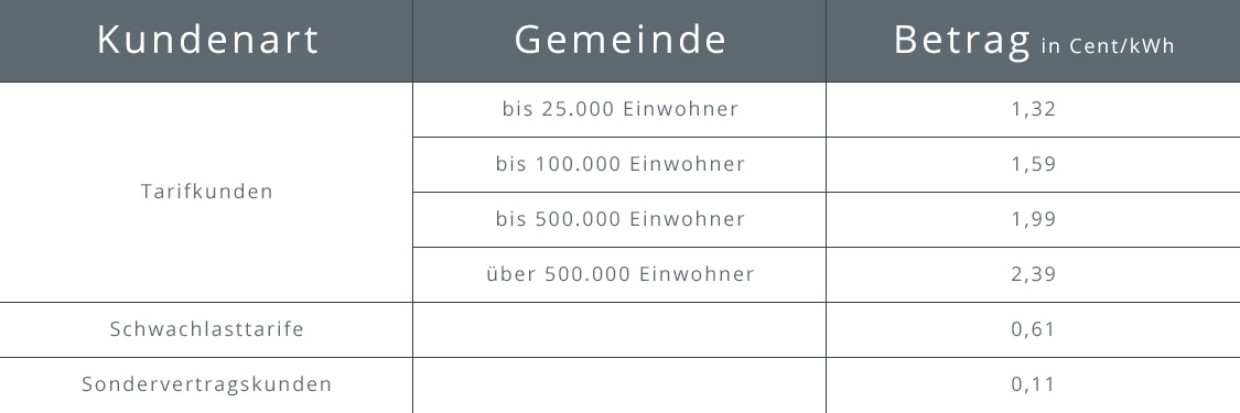 Übersicht der Konzessionsabgabe nach Kundenart für Strom und Gas