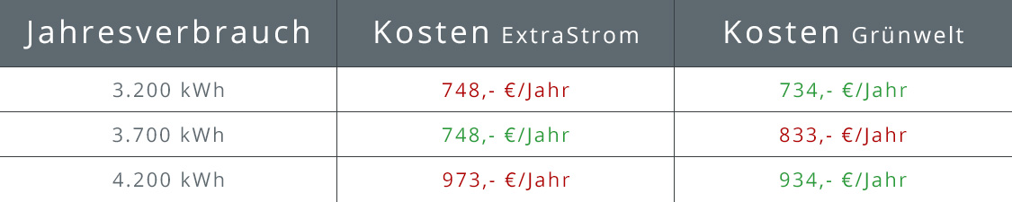 Pakettarif | Strom und Gas Jahresverbrauch beim Pakettarif ExtraStrom und Grünwelt