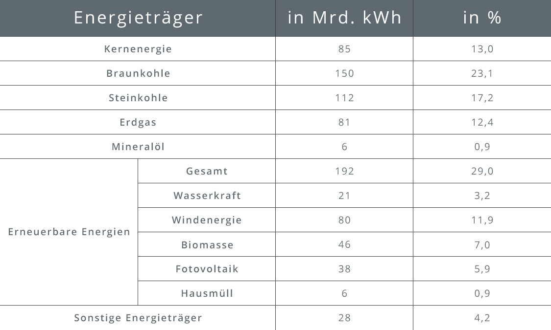 Tabelle zu Energieträgern und ihren Anteilen in Prozent