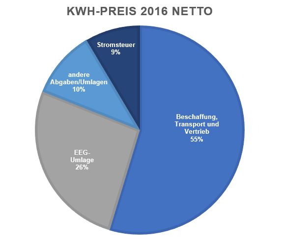 Zusammensetzung des Strompreises Kreisdiagramm zur Zusammensetzung des Strompreises aus dem Jahr 2016