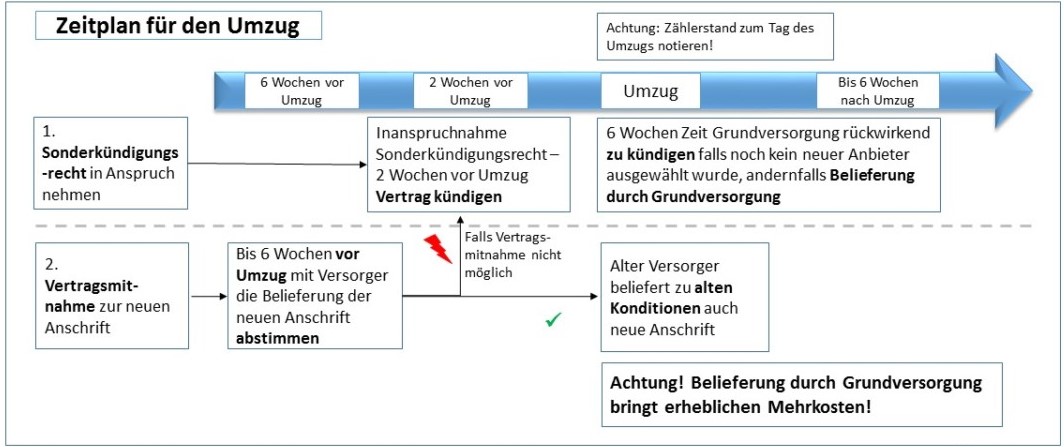 Zeitplan für den Umzug I Strom und Gas Übersicht für den Zeitplan bei einem Umzug.