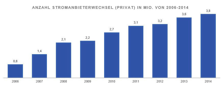 Anzahl Stromanbieterwechsel I Wechselprozess Anzahl der Stromanbieterwechsel in Millionen von 2006 bis 2014