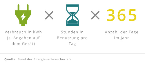 Stromverbrauch eines Gerätes berechnen Anleitung, um den Stromverbrauch eines Gerätes zu berechnen. Verbrauch in kWh multiplziert mit den Stunden in Benutzung pro Tag multipliziert mit der Anzahl der Tage im Jahr.