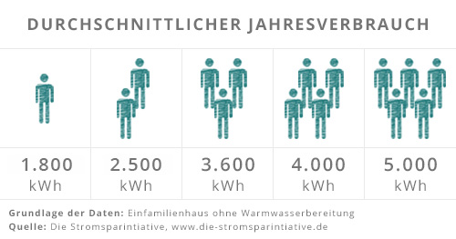 Stromverbrauch Berechnen Cheapenergy24