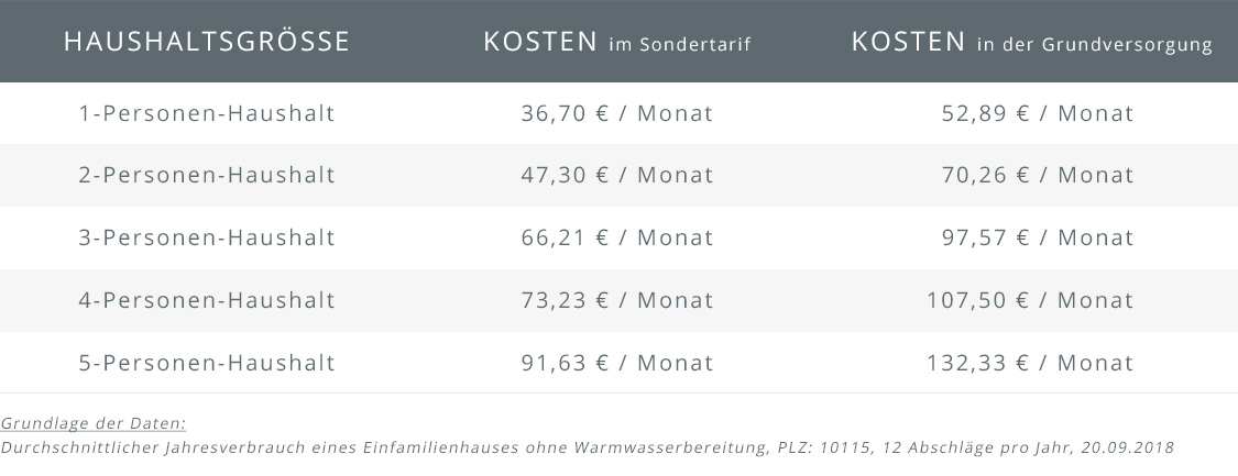 Stromkosten pro Monat nach Haushaltsgröße Übersicht der monatlichen Stromkosten abhängig von der Haushaltsgröße