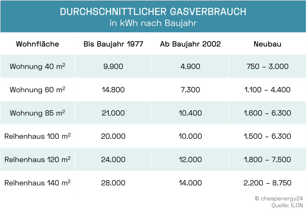 Durchschnittlicher Gasverbrauch im Haushalt
