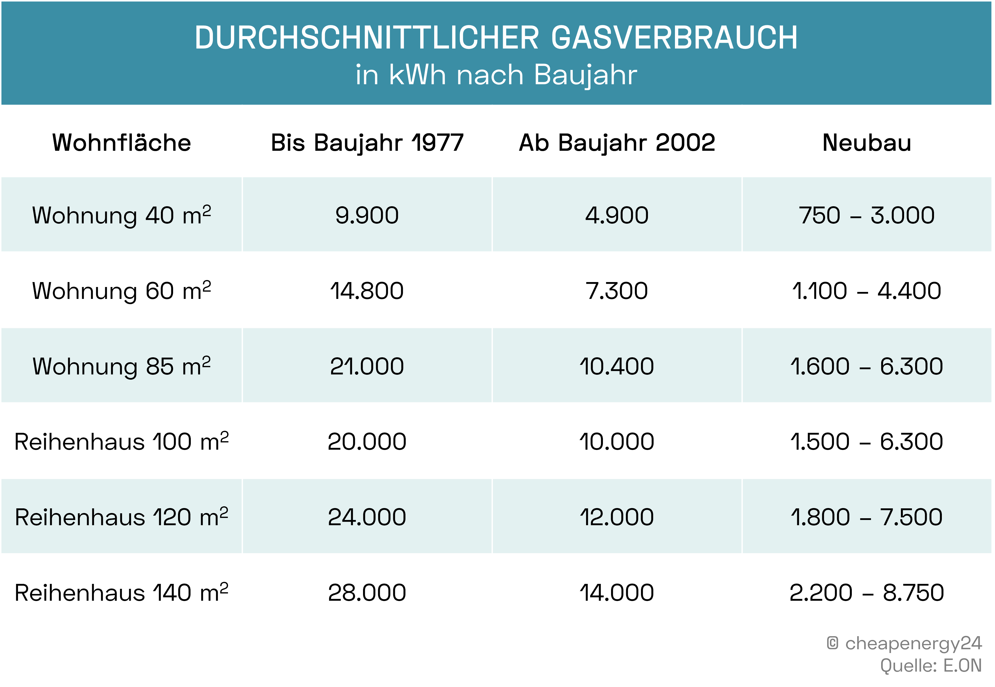 Tabelle mit durchschnittlichem Gasverbrauch pro Baujahr von 1970 bis 2010