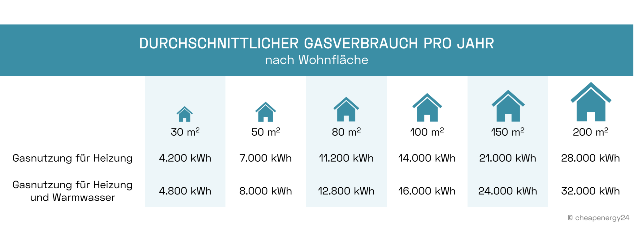 Übersicht über den durchschnittlichen Gasverbrauch im Jahr abhängig von der Wohnfläche