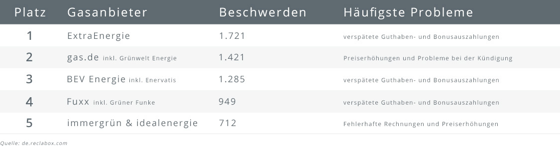 Gasanbieter mit den meisten Beschwerden Top 5 der Gasanbieter mit den meisten Beschwerden und Nennung der häufigsten Probleme