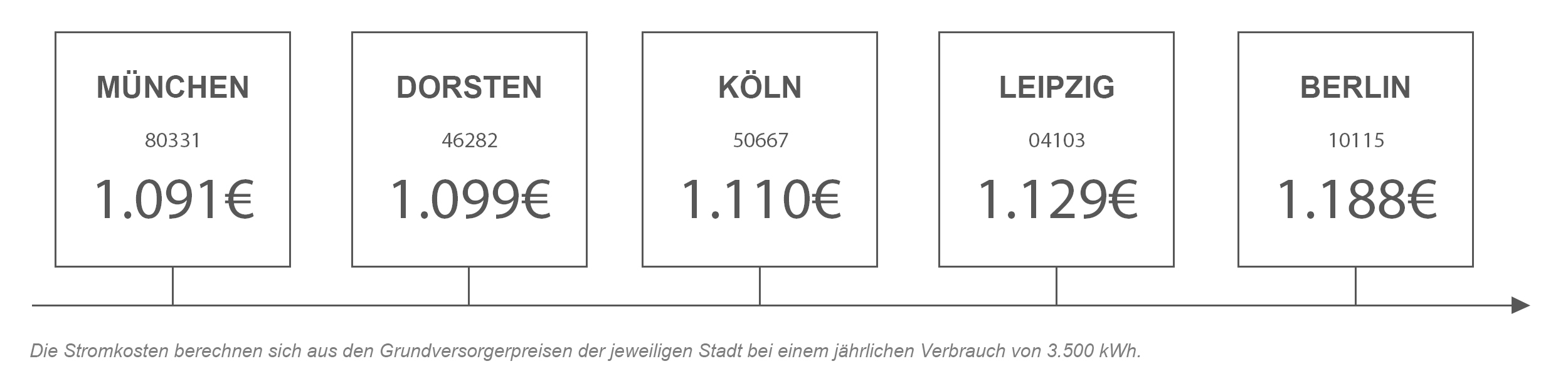 Stromanbieter Vergleich Dorsten Strompreisvergleich von Dorsten mit anderen Städten