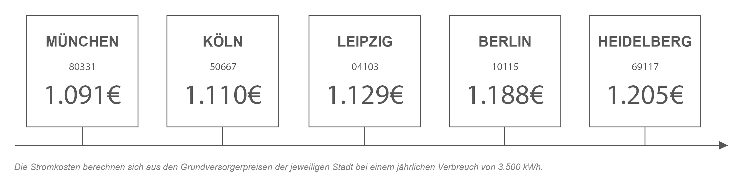 Strompreisvergleich von Heidelberg mit anderen Städten