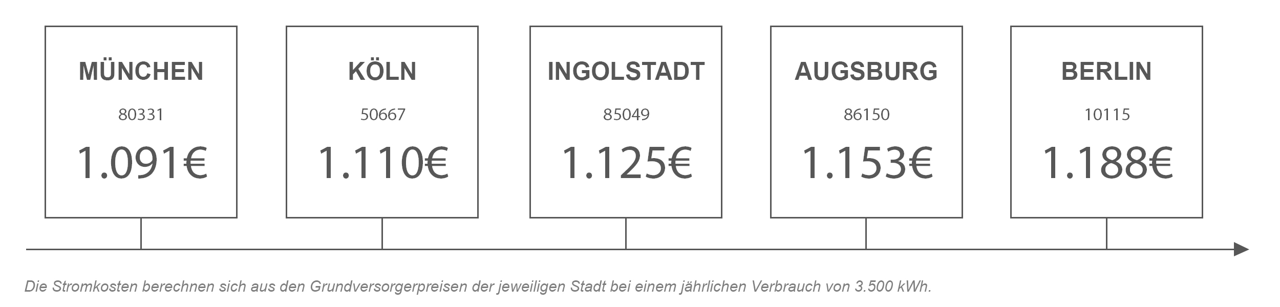 Stromanbieter Vergleich Ingolstadt Strompreisvergleich von Ingolstadt mit anderen Städten