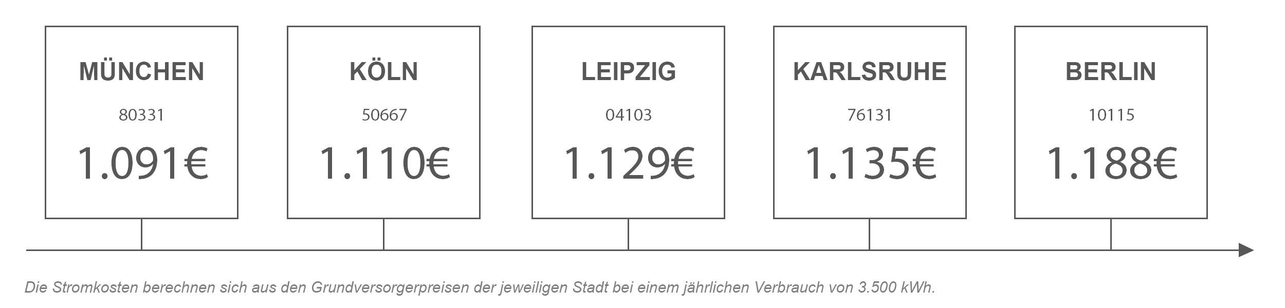 Stromanbieter Vergleich Karlsruhe Strompreisvergleich von Karlsruhe mit anderen Städten