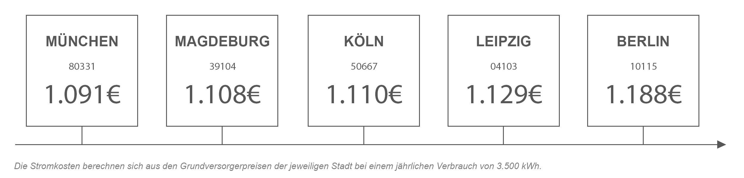 Stromanbieter Vergleich Magdeburg Strompreisvergleich von Magdeburg mit anderen Städten