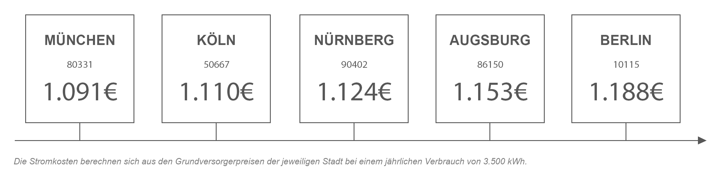 Stromanbieter Vergleich Nürnberg Strompreisvergleich von Nürnberg mit anderen Städten