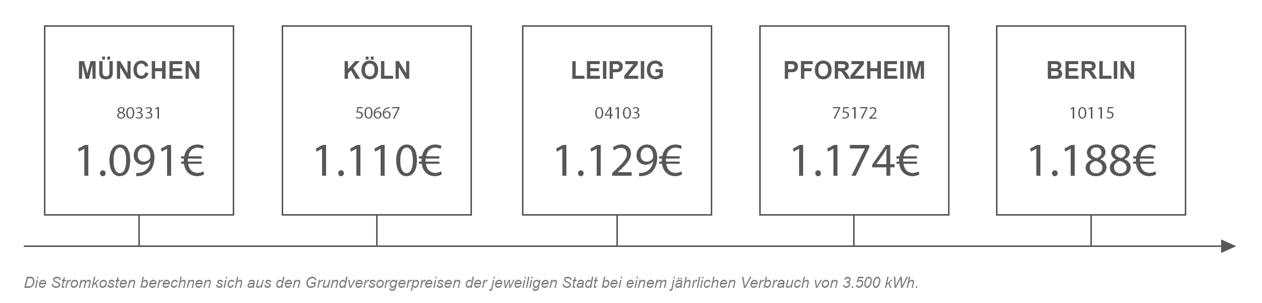 Stromanbieter Vergleich Pforzheim Strompreisvergleich von Pforzheim mit anderen Städten