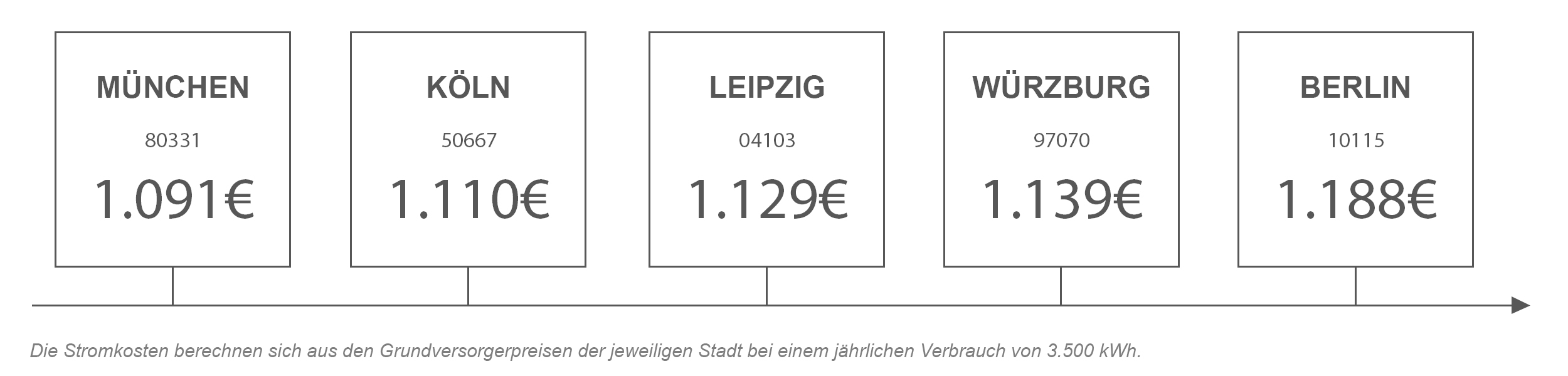 Stromanbieter Vergleich Würzburg Strompreisvergleich von Würzburg mit anderen Städten