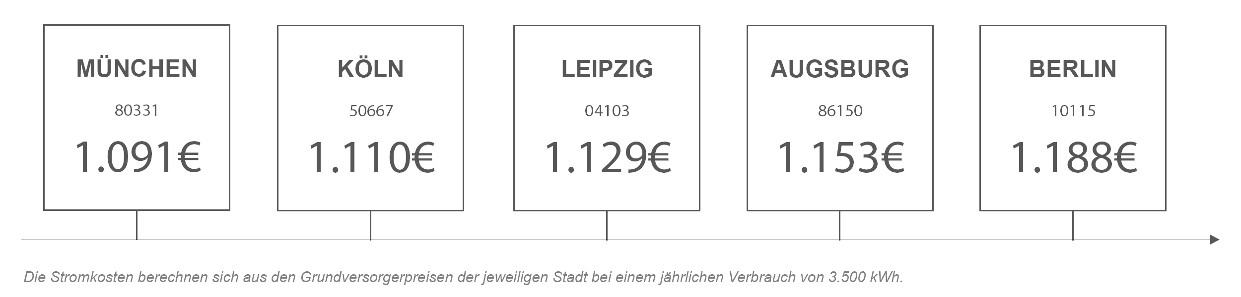Stromanbieter Vergleich Köln Strompreisvergleich von Köln mit anderen Städten