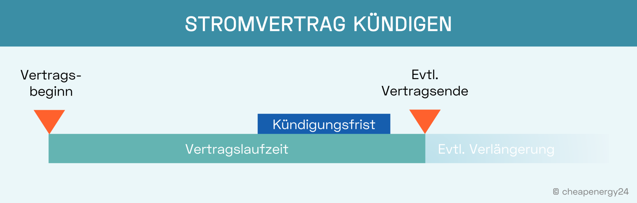 Infografik Stromanbieter kündigen: Vertragslaufzeit und Kündigungsfrist