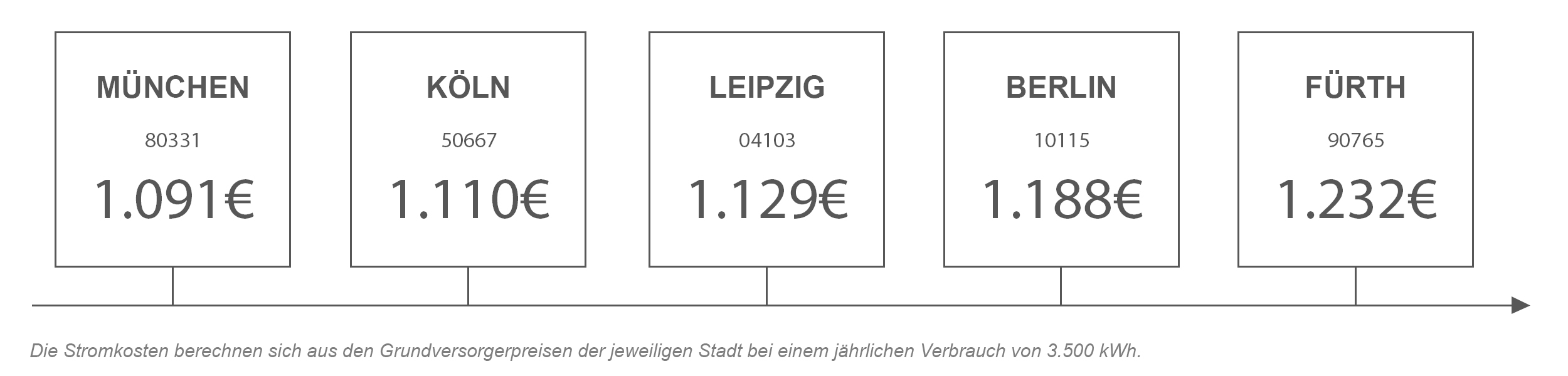 Stromanbieter Vergleich Fürth Strompreisvergleich von Fürth mit anderen Städten
