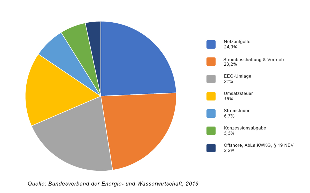 Strompreisentwicklung Diagramm zur Zusammensetzung vom Strompreis